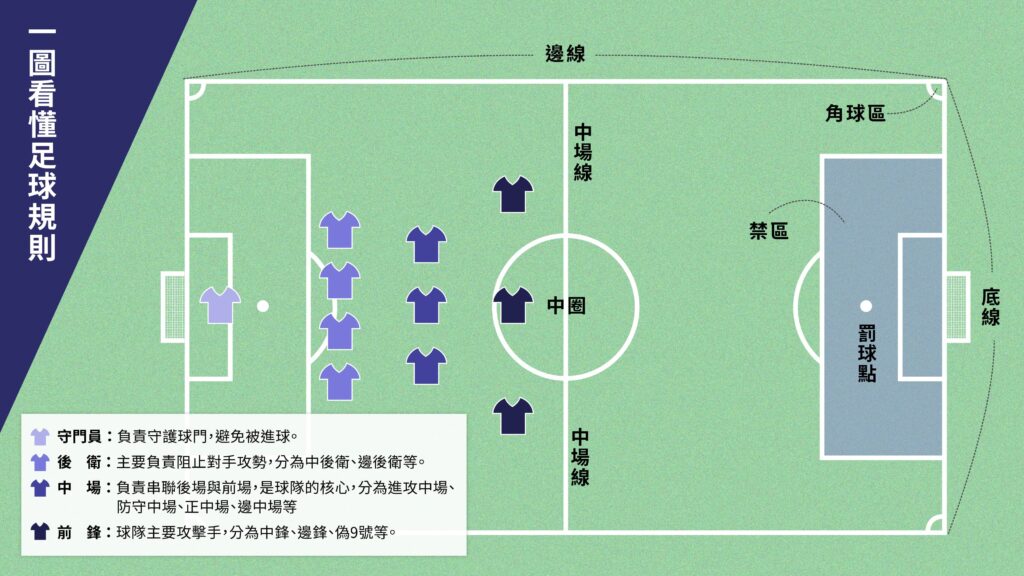 足球介紹簡易規則